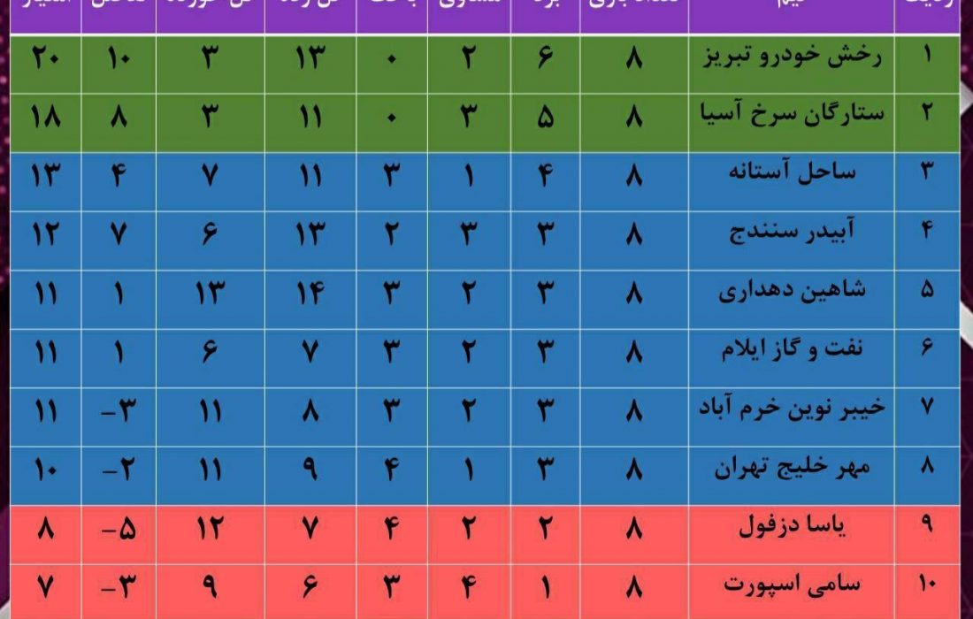 تیم فوتبال نفت و گاز غرب ایلام با دست خالی از گیلان برمی گردد