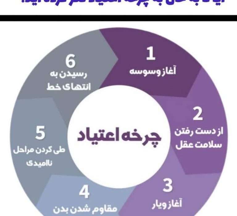 اینفوگرافی/آیا تا به حال به چرخه اعتیاد فکر کرده اید ؟