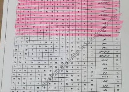 بررسی شاخص های عملکردی استاندار در ۴ ماه اول سال