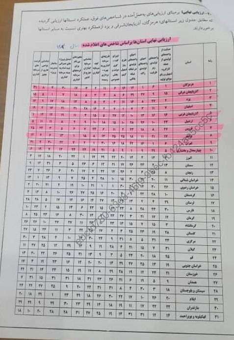 بررسی شاخص های عملکردی استاندار در ۴ ماه اول سال